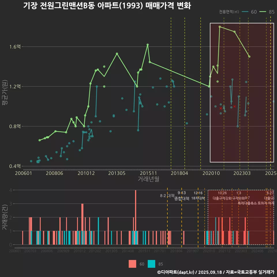 기장 전원그린맨션B동 아파트(1993) 매매가격 변화