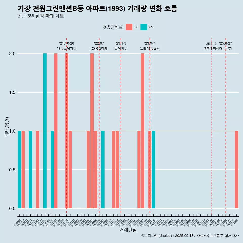 기장 전원그린맨션B동 아파트(1993) 거래량 변화 흐름