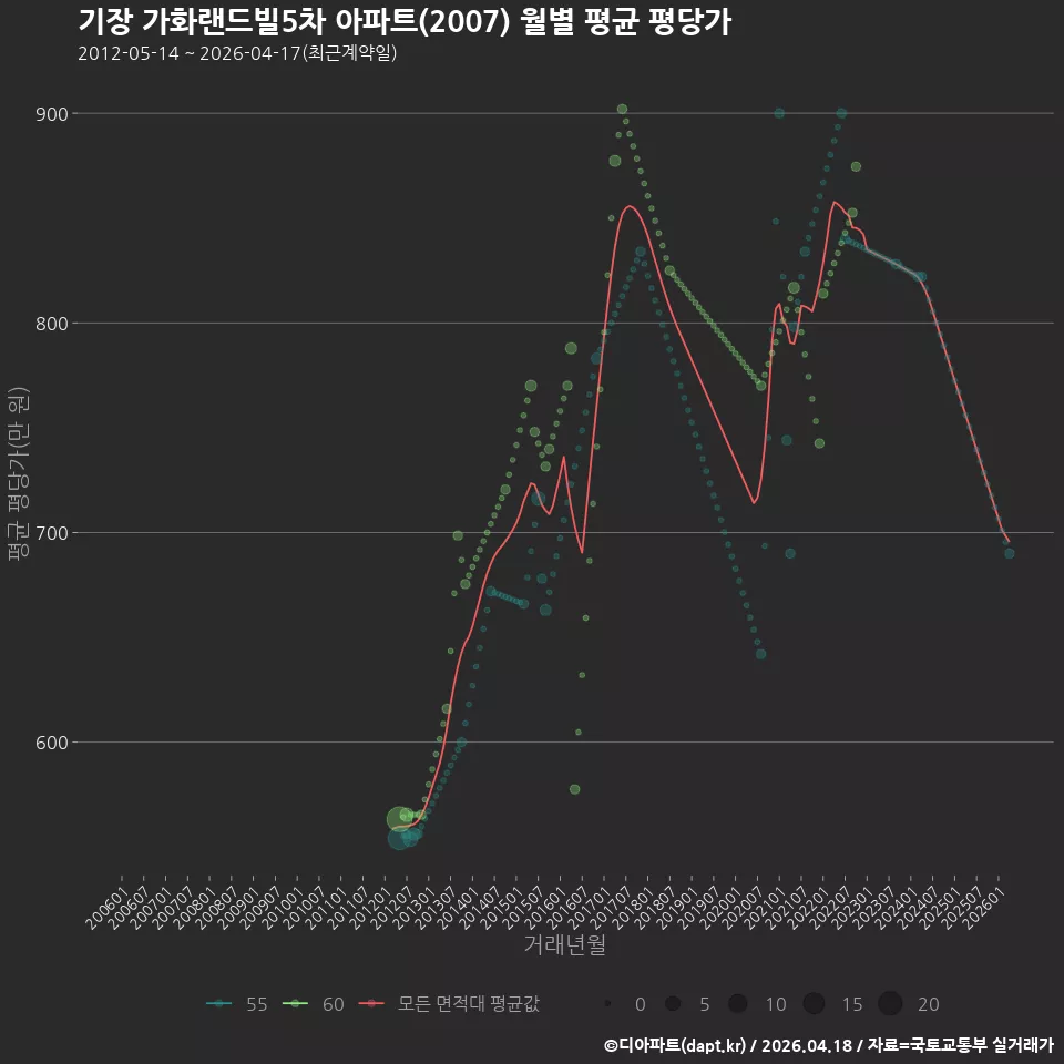 기장 가화랜드빌5차 아파트(2007) 월별 평균 평당가