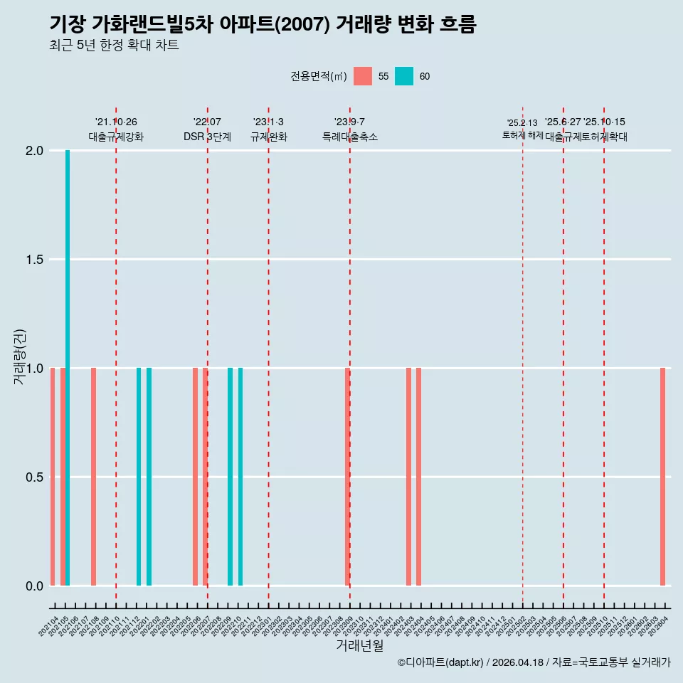 기장 가화랜드빌5차 아파트(2007) 거래량 변화 흐름