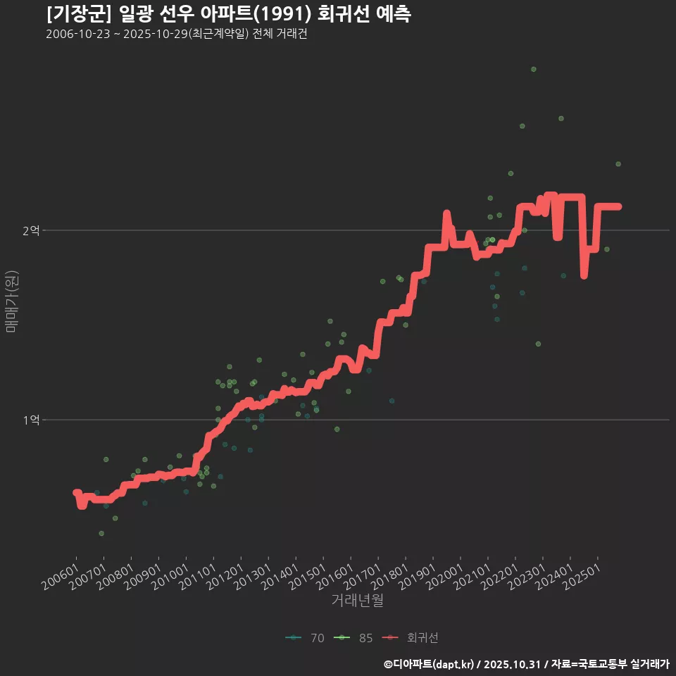 [기장군] 일광 선우 아파트(1991) 회귀선 예측