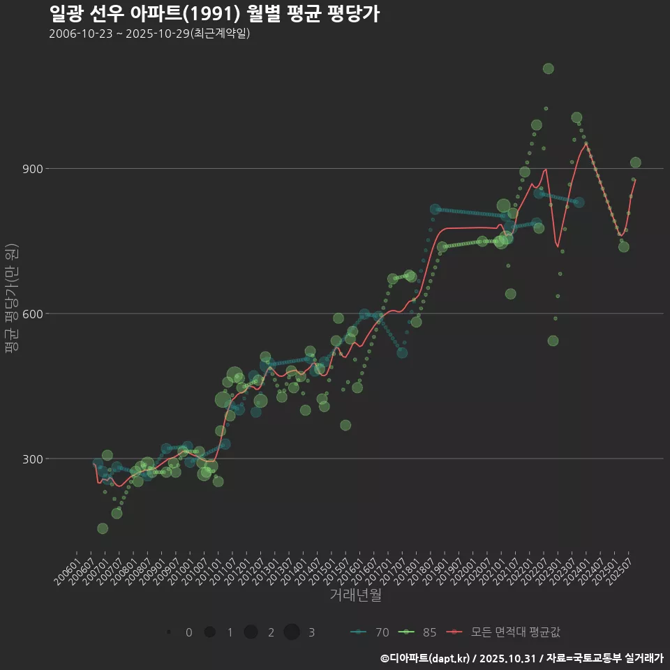 일광 선우 아파트(1991) 월별 평균 평당가