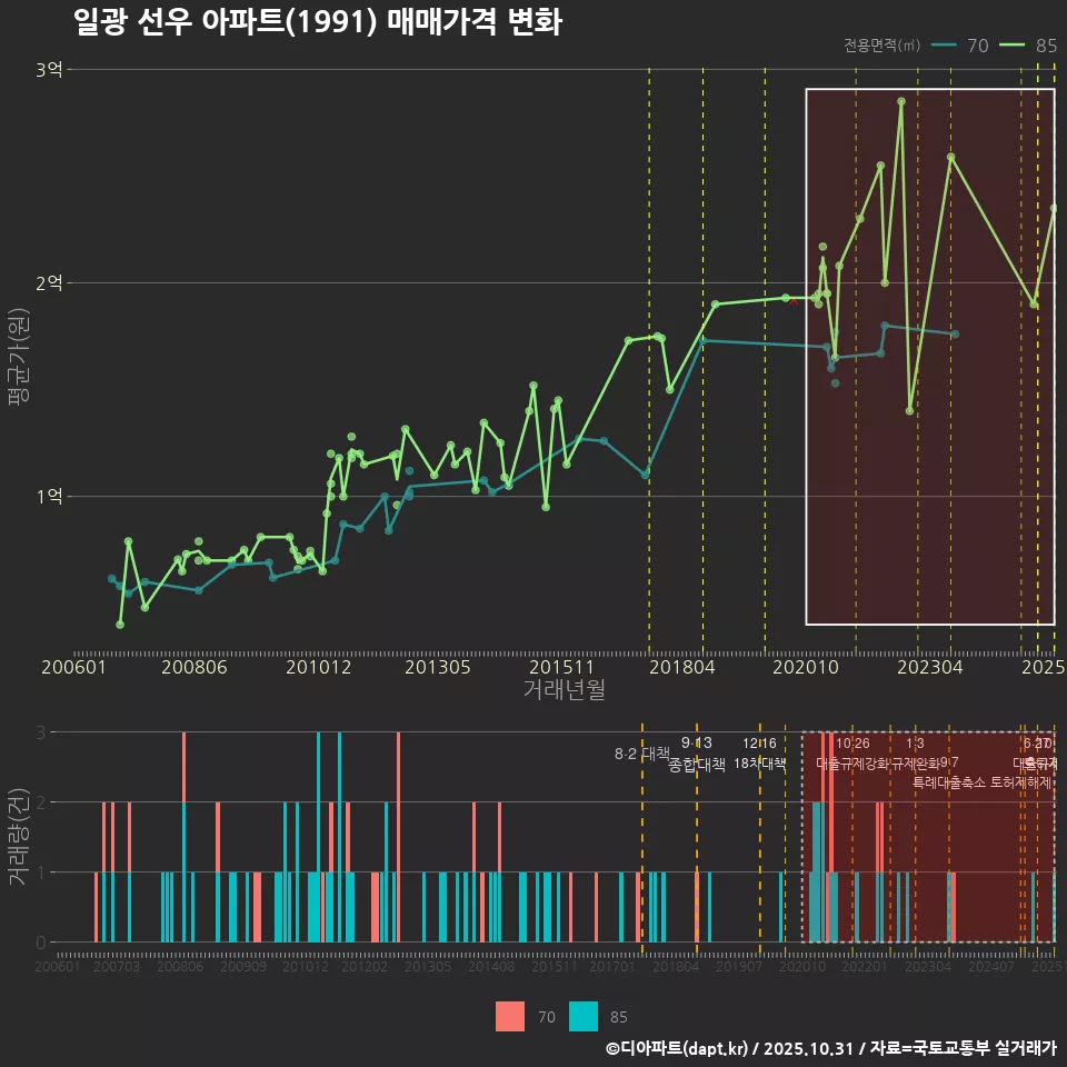 일광 선우 아파트(1991) 매매가격 변화