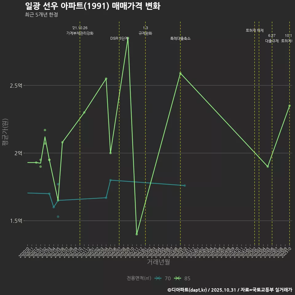 일광 선우 아파트(1991) 매매가격 변화