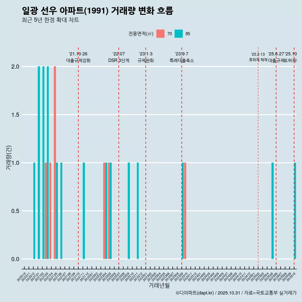 일광 선우 아파트(1991) 거래량 변화 흐름