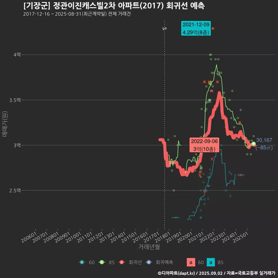 [기장군] 정관이진캐스빌2차 아파트(2017) 회귀선 예측