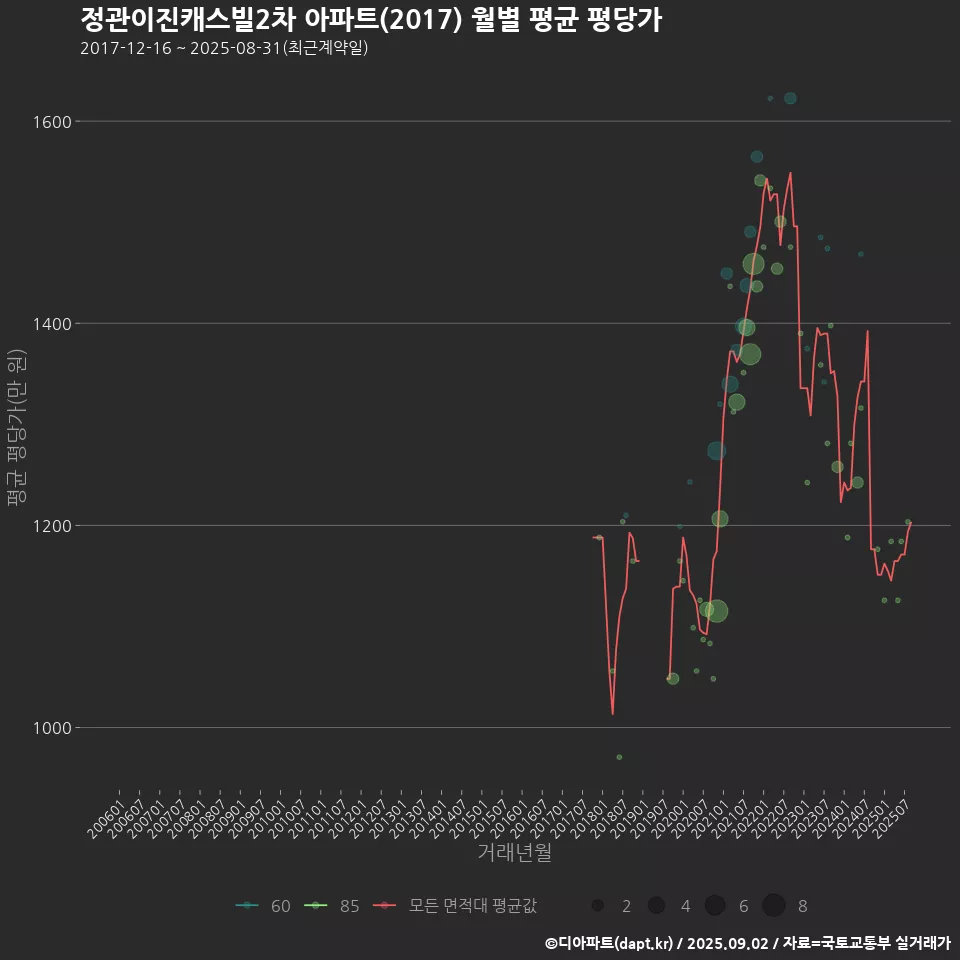 정관이진캐스빌2차 아파트(2017) 월별 평균 평당가