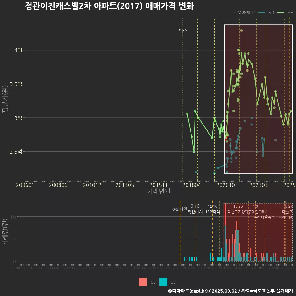 정관이진캐스빌2차 아파트(2017) 매매가격 변화