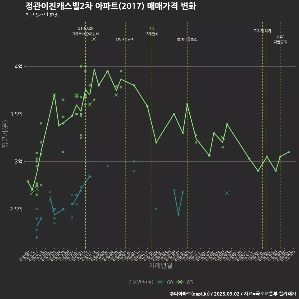 정관이진캐스빌2차 아파트(2017) 매매가격 변화