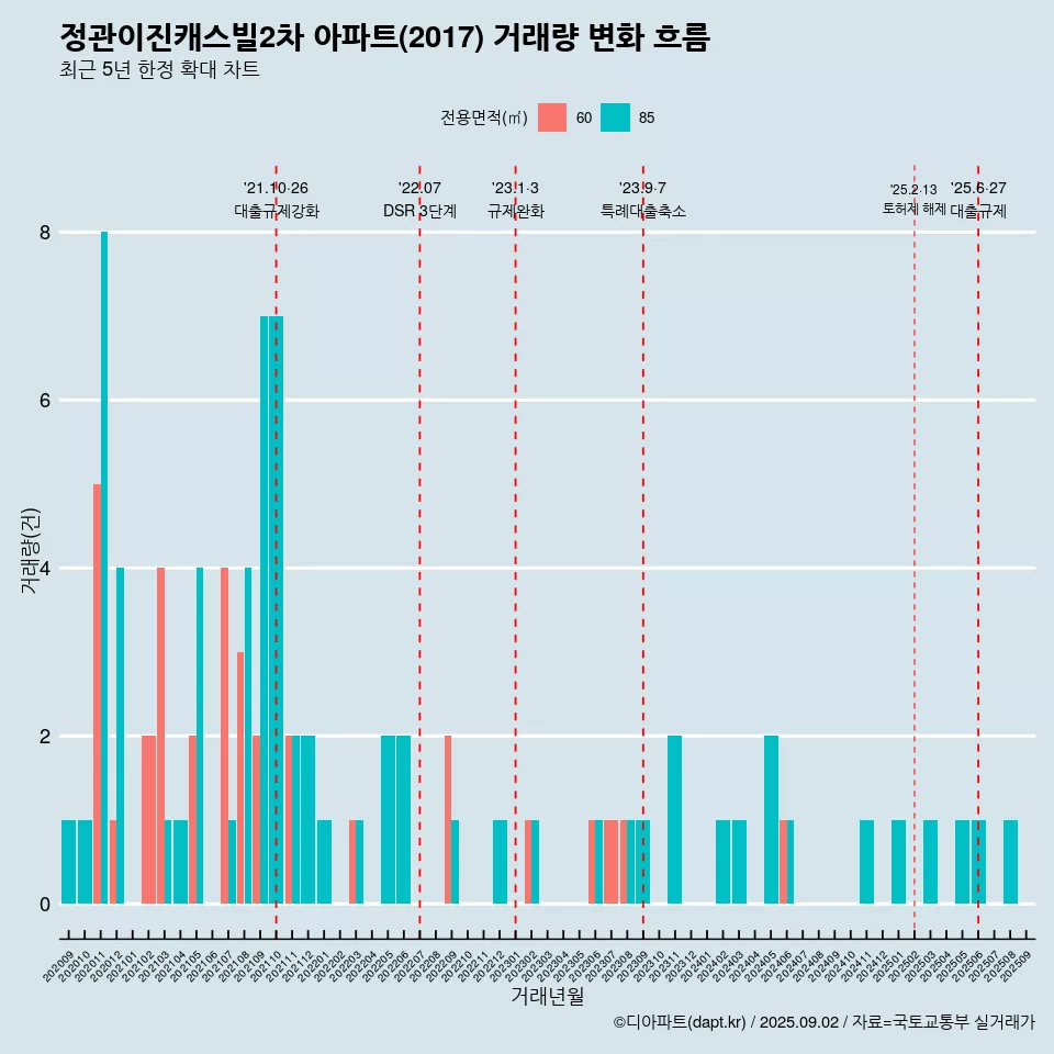 정관이진캐스빌2차 아파트(2017) 거래량 변화 흐름