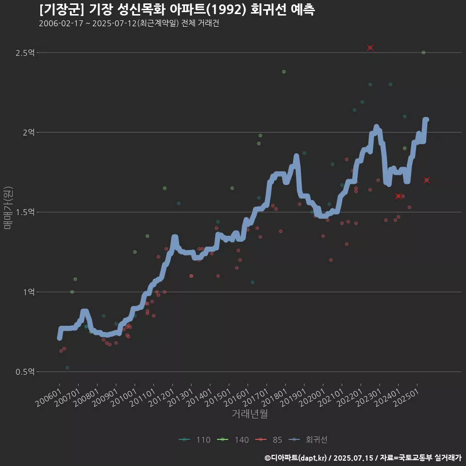 [기장군] 기장 성신목화 아파트(1992) 회귀선 예측