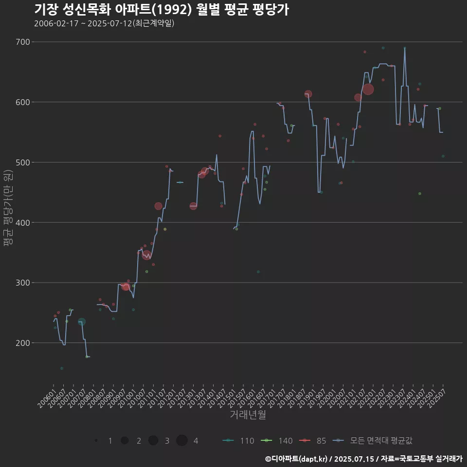 기장 성신목화 아파트(1992) 월별 평균 평당가