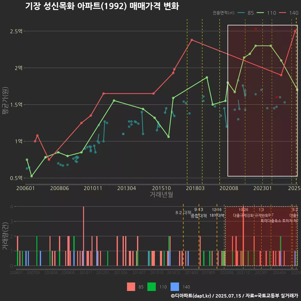 기장 성신목화 아파트(1992) 매매가격 변화