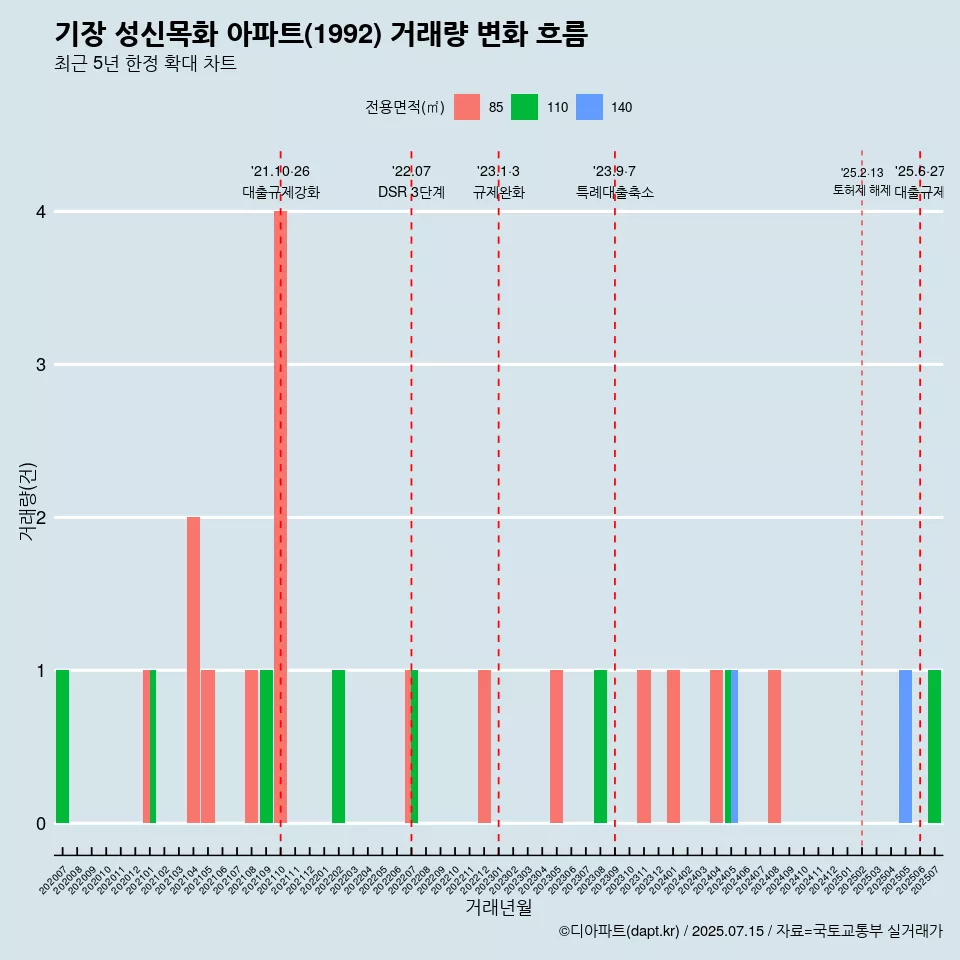 기장 성신목화 아파트(1992) 거래량 변화 흐름