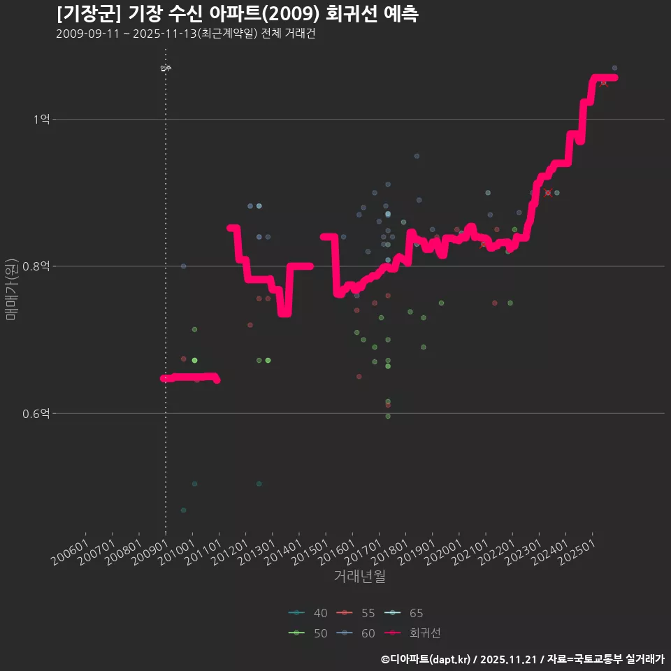 [기장군] 기장 수신 아파트(2009) 회귀선 예측