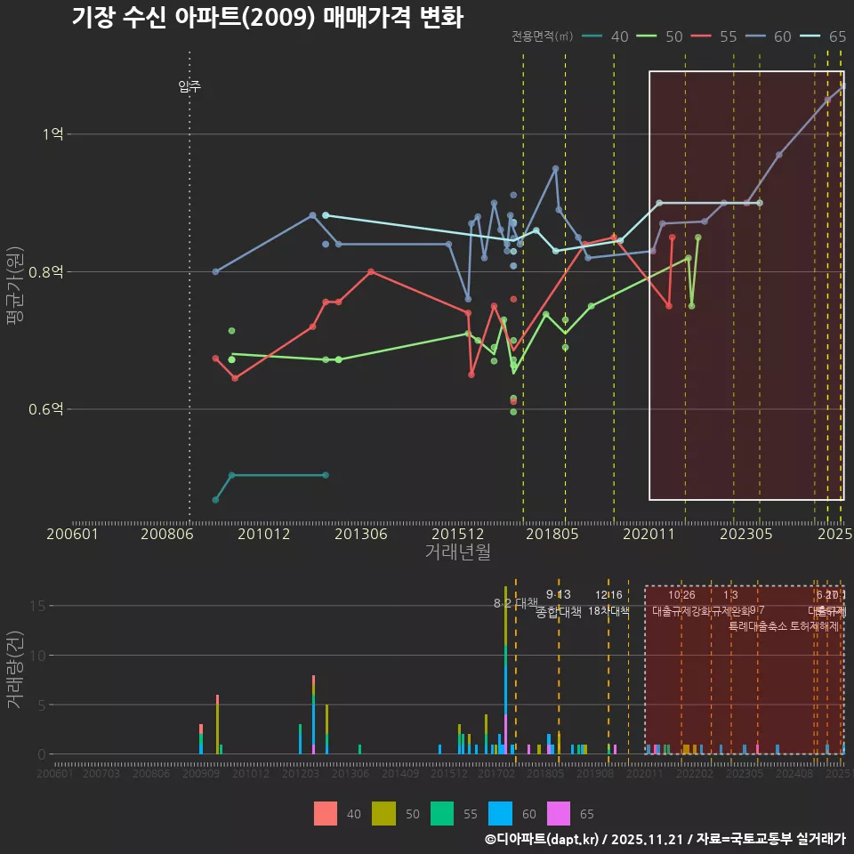 기장 수신 아파트(2009) 매매가격 변화
