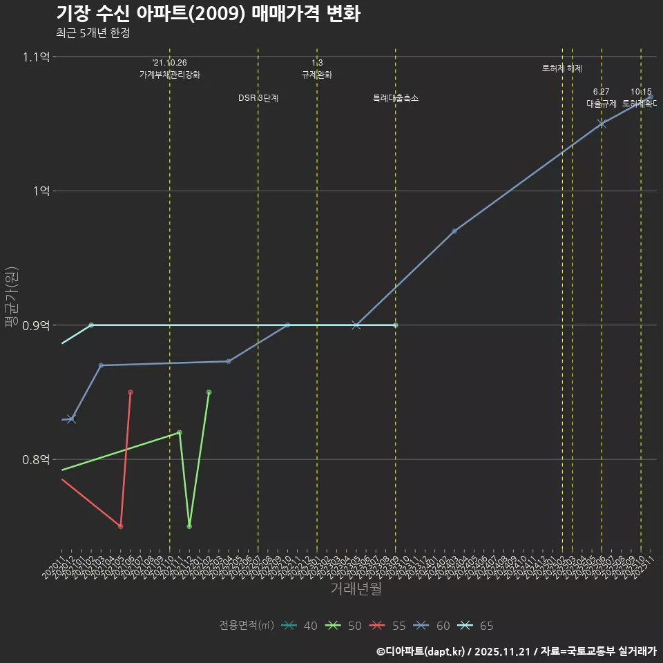 기장 수신 아파트(2009) 매매가격 변화