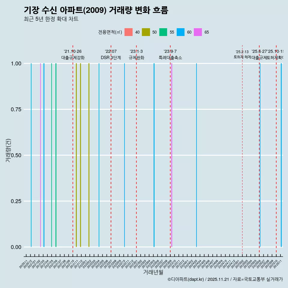 기장 수신 아파트(2009) 거래량 변화 흐름