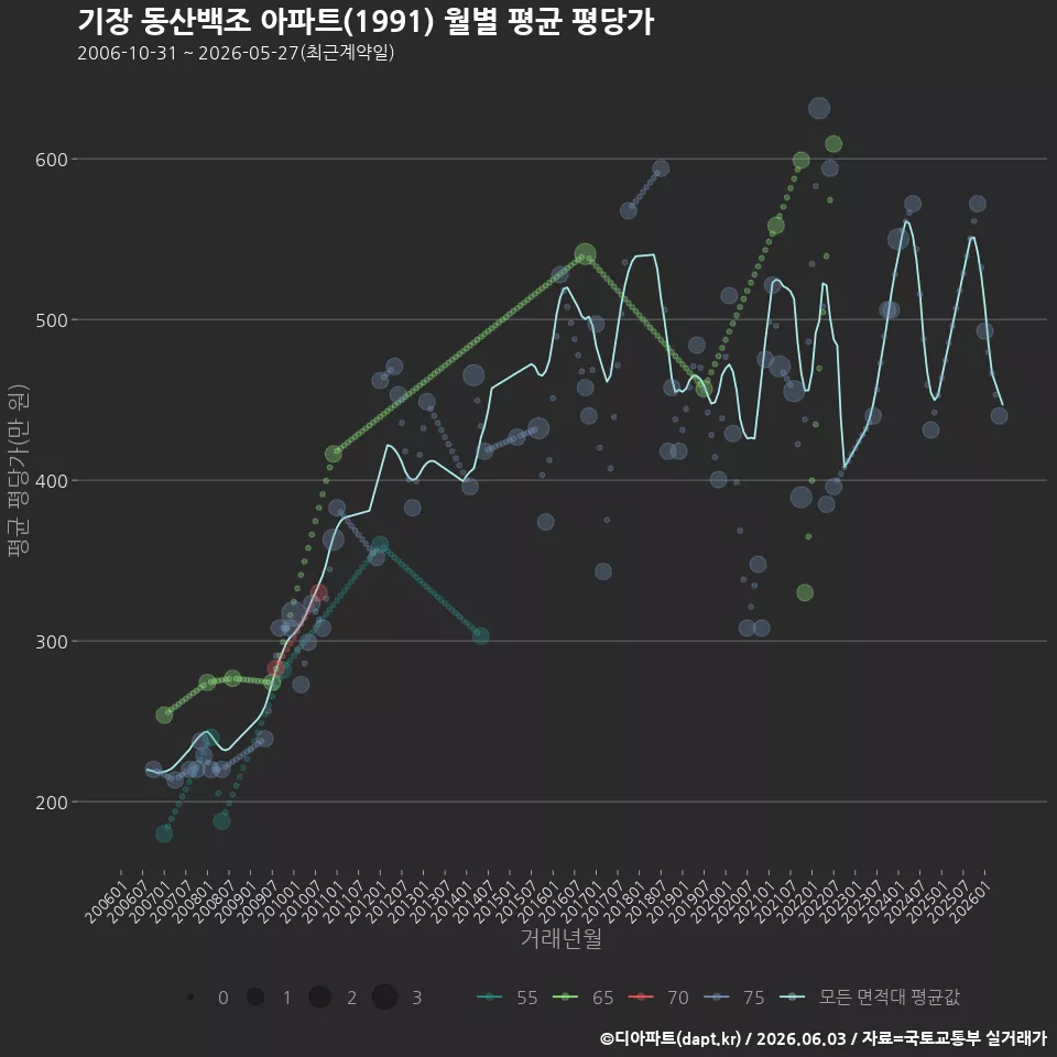 기장 동산백조 아파트(1991) 월별 평균 평당가