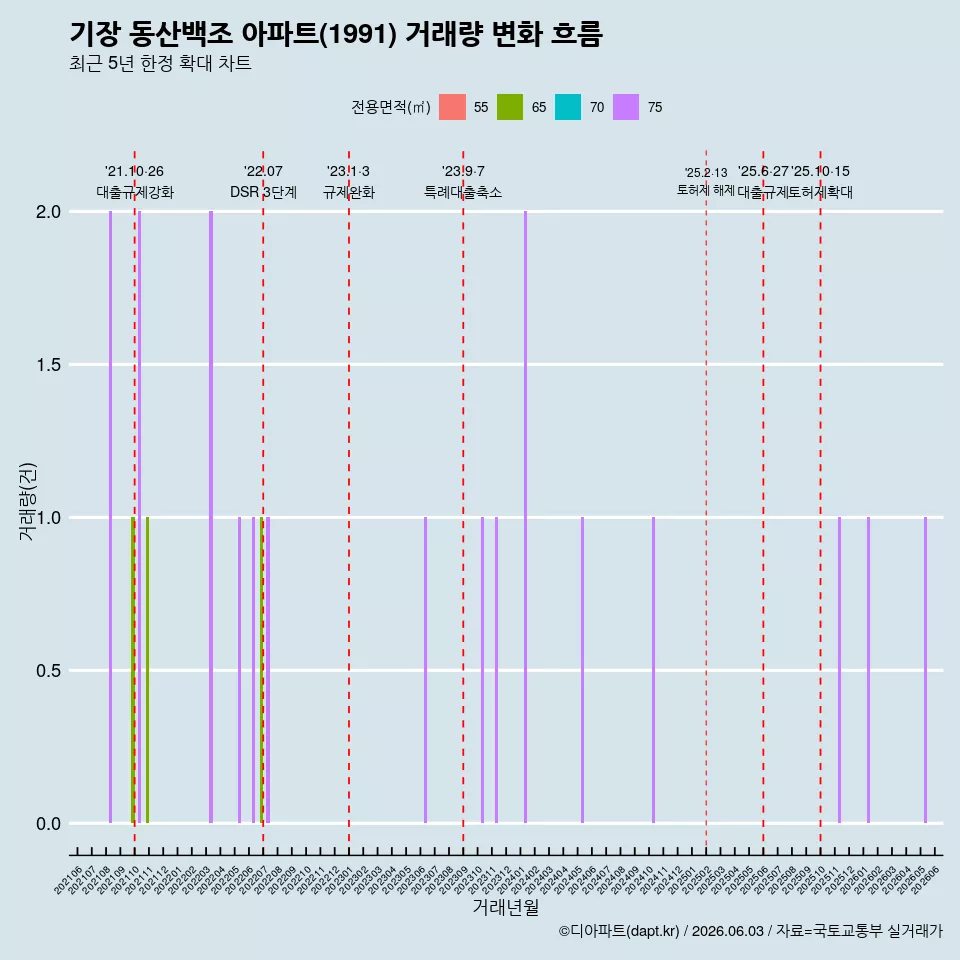 기장 동산백조 아파트(1991) 거래량 변화 흐름