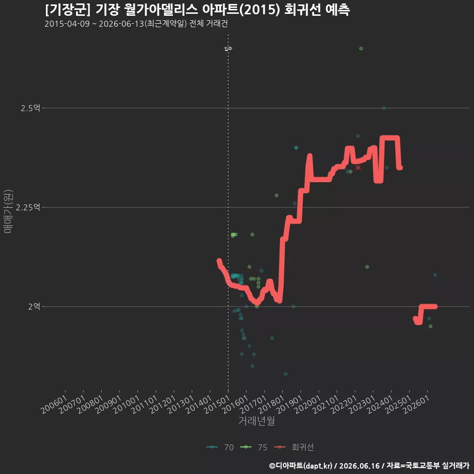 [기장군] 기장 월가아델리스 아파트(2015) 회귀선 예측