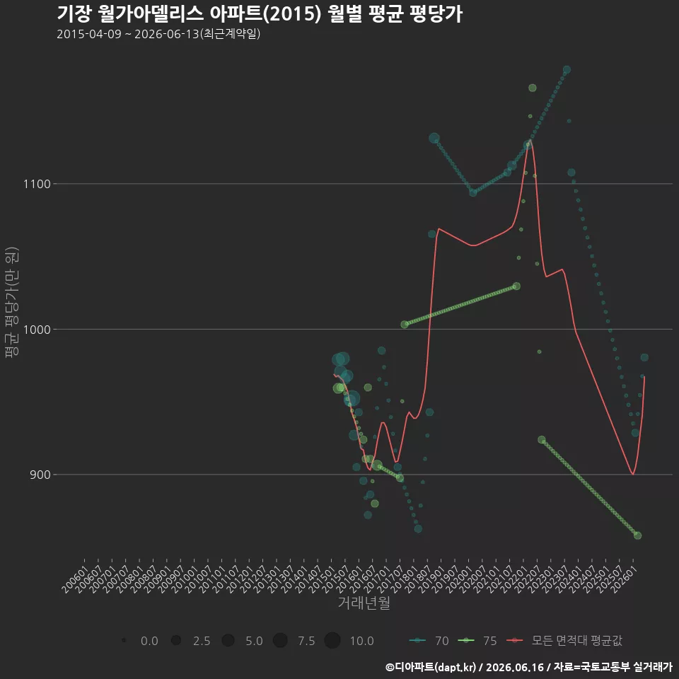 기장 월가아델리스 아파트(2015) 월별 평균 평당가