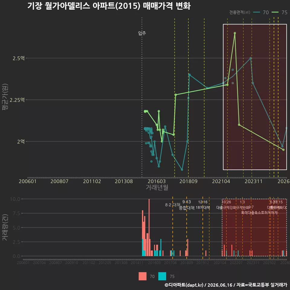 기장 월가아델리스 아파트(2015) 매매가격 변화
