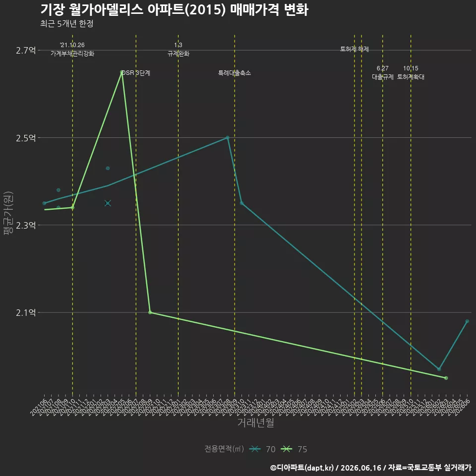 기장 월가아델리스 아파트(2015) 매매가격 변화