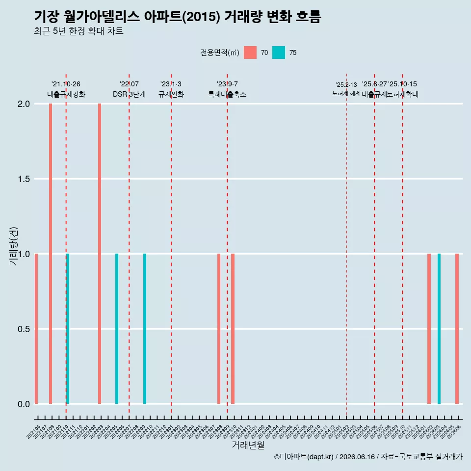 기장 월가아델리스 아파트(2015) 거래량 변화 흐름