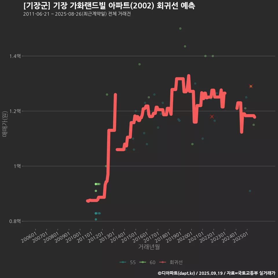 [기장군] 기장 가화랜드빌 아파트(2002) 회귀선 예측