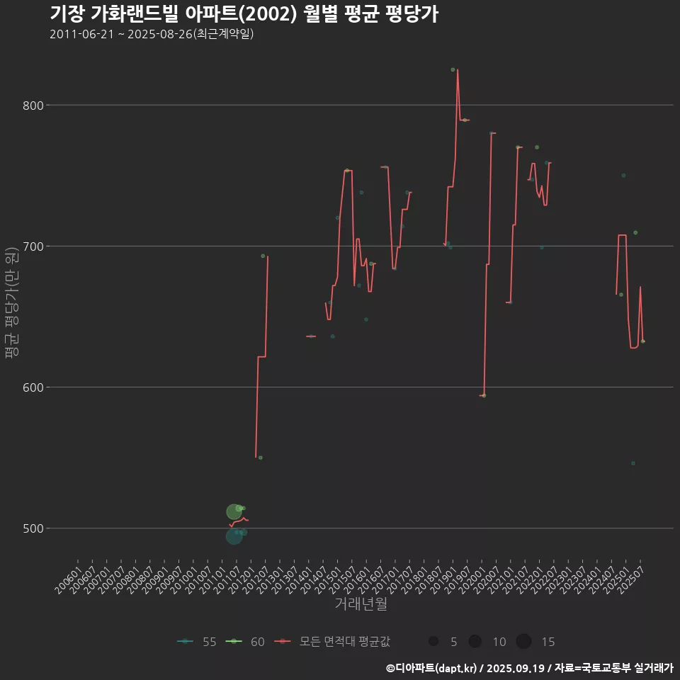 기장 가화랜드빌 아파트(2002) 월별 평균 평당가