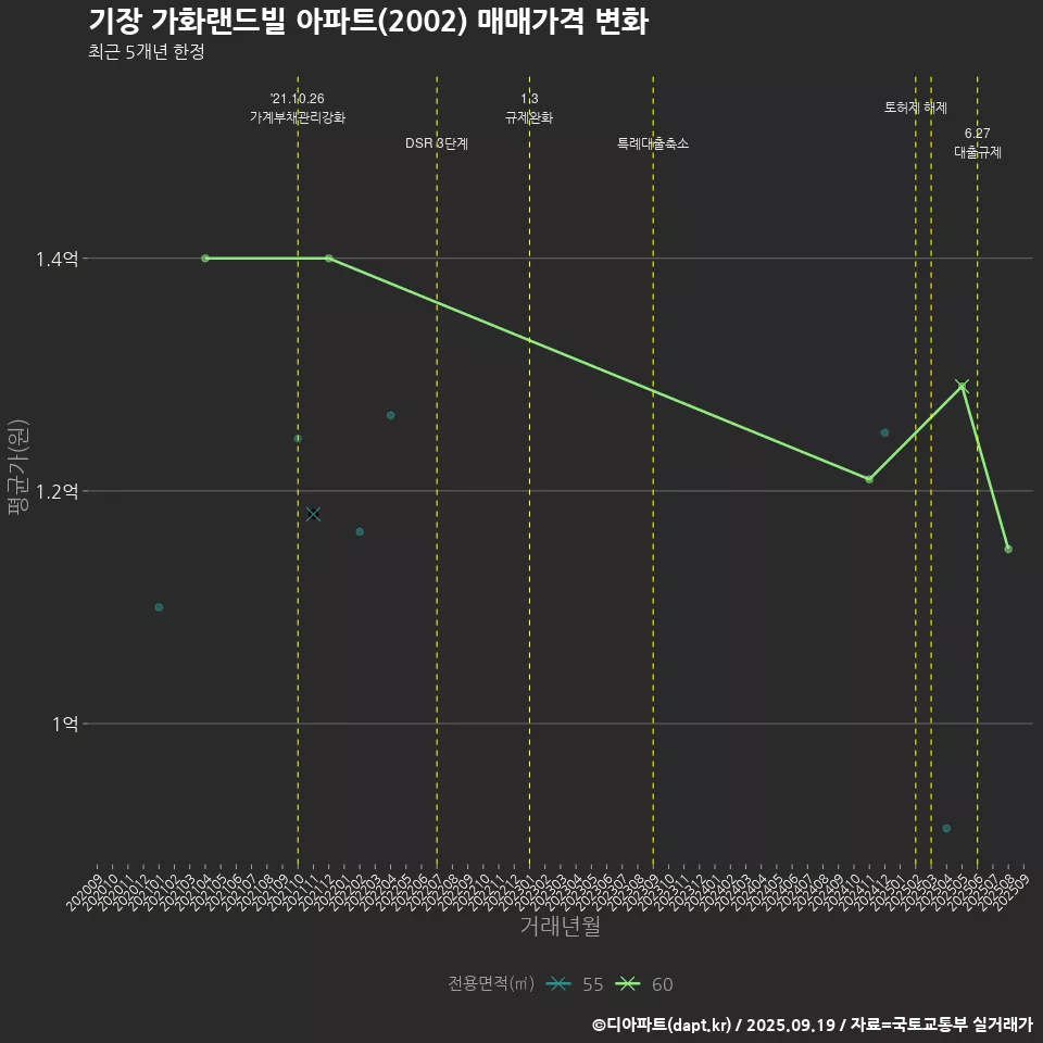 기장 가화랜드빌 아파트(2002) 매매가격 변화