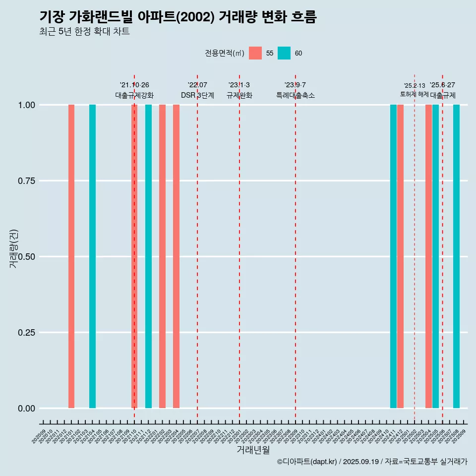 기장 가화랜드빌 아파트(2002) 거래량 변화 흐름