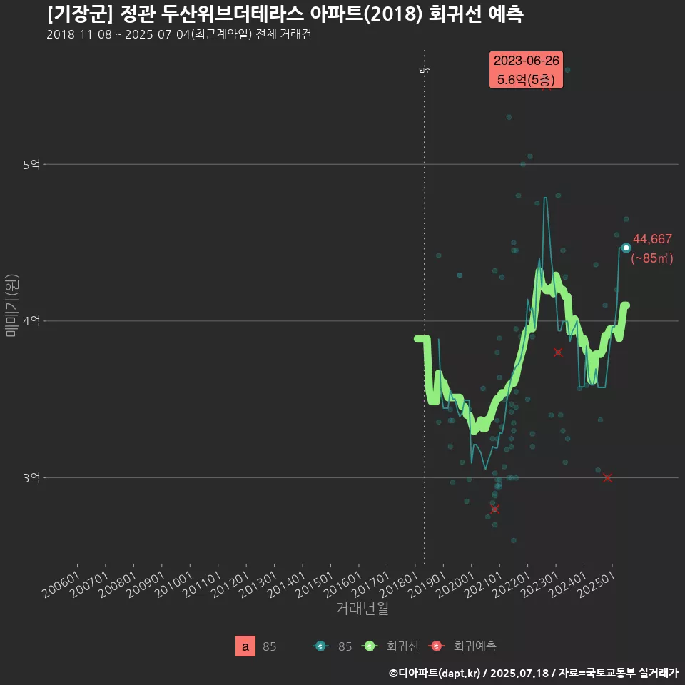 [기장군] 정관 두산위브더테라스 아파트(2018) 회귀선 예측