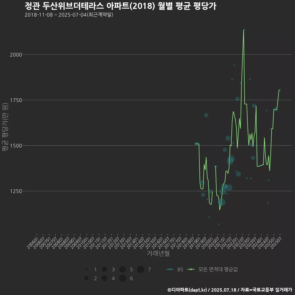정관 두산위브더테라스 아파트(2018) 월별 평균 평당가