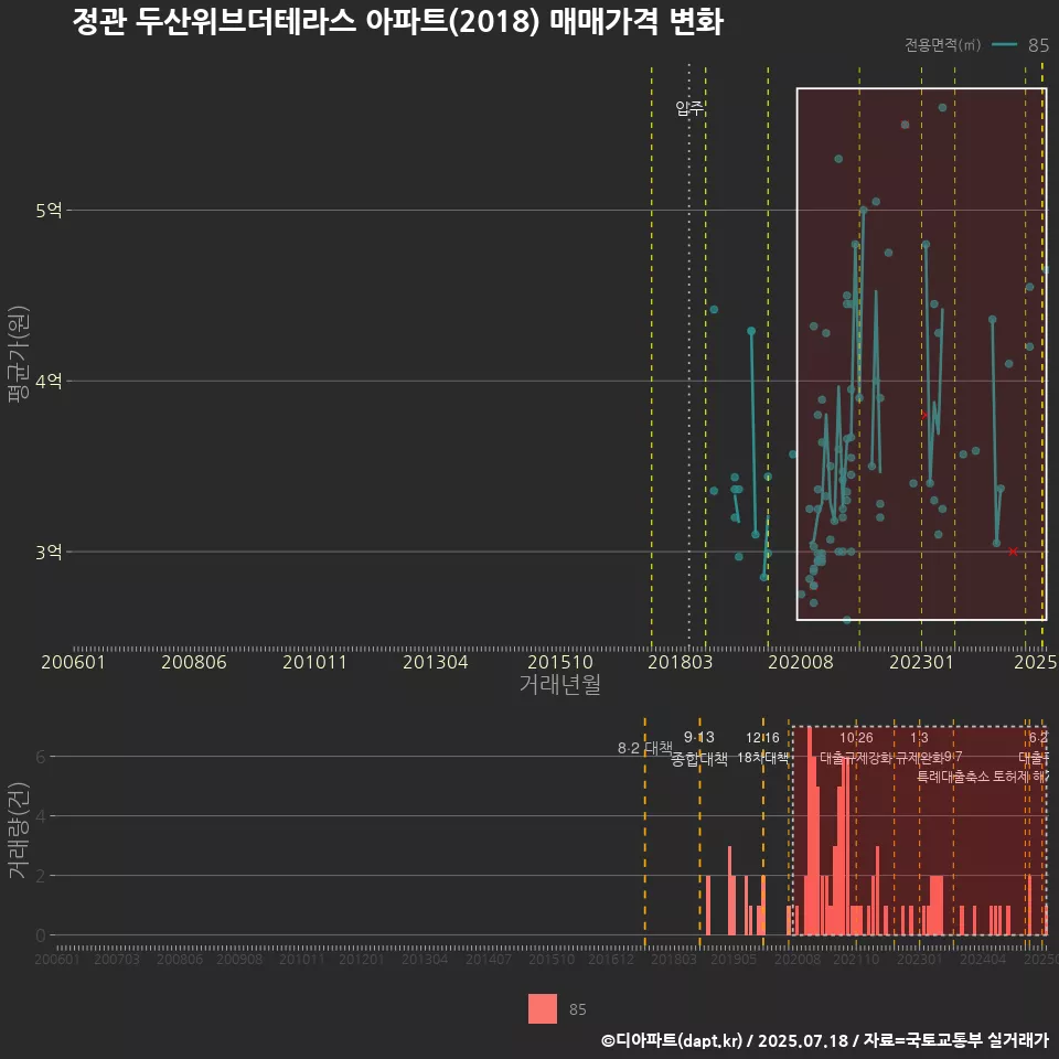 정관 두산위브더테라스 아파트(2018) 매매가격 변화