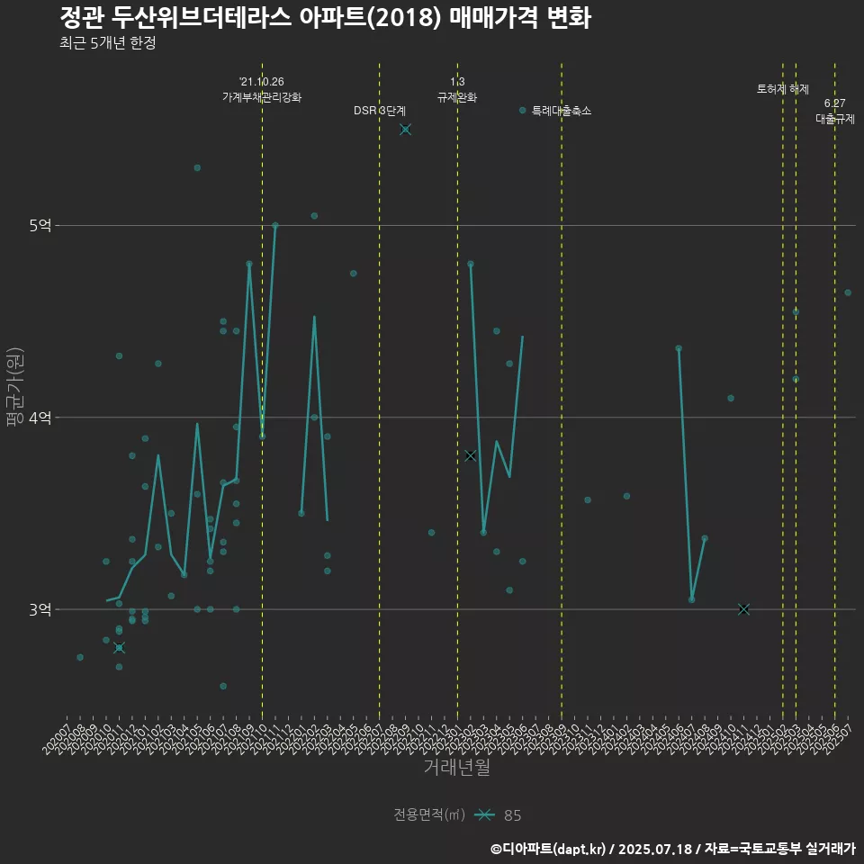 정관 두산위브더테라스 아파트(2018) 매매가격 변화
