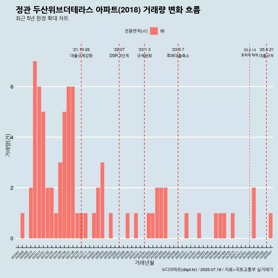 정관 두산위브더테라스 아파트(2018) 거래량 변화 흐름