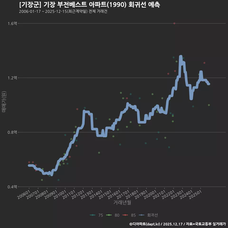 [기장군] 기장 부전베스트 아파트(1990) 회귀선 예측