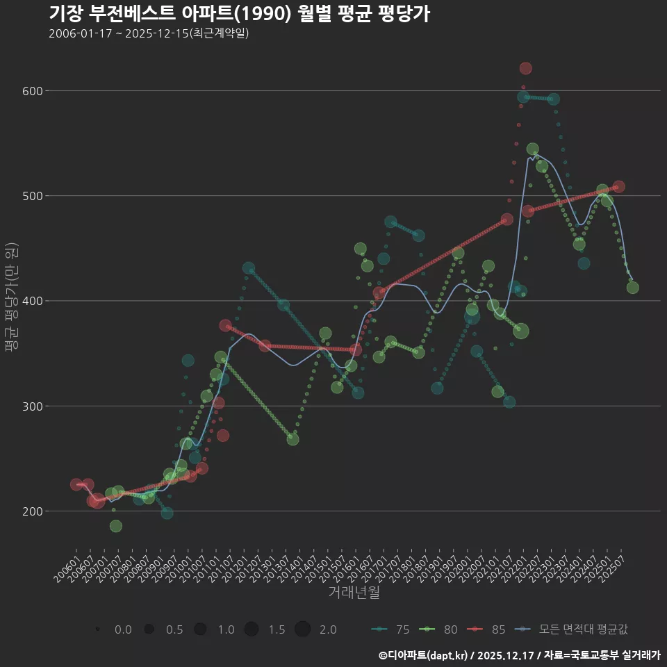 기장 부전베스트 아파트(1990) 월별 평균 평당가