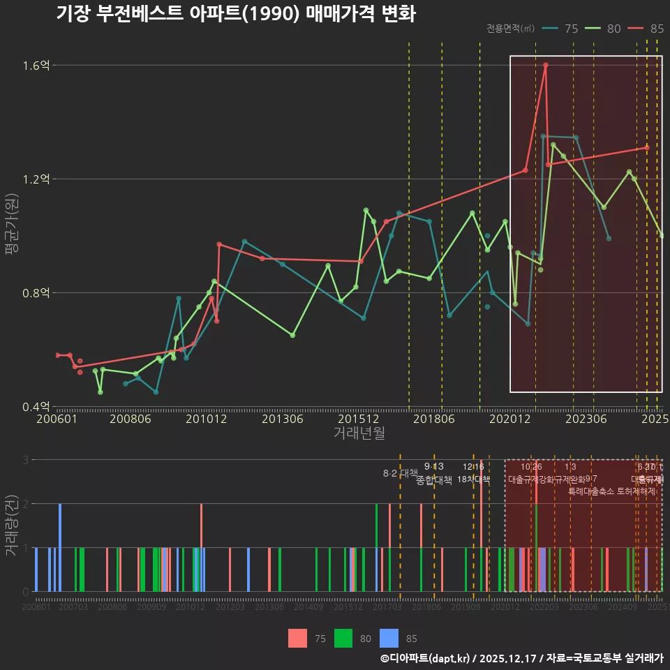 기장 부전베스트 아파트(1990) 매매가격 변화