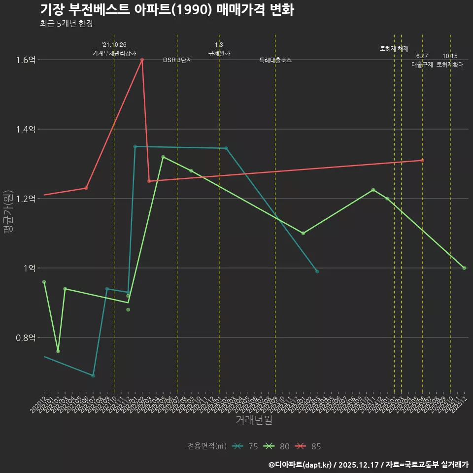 기장 부전베스트 아파트(1990) 매매가격 변화