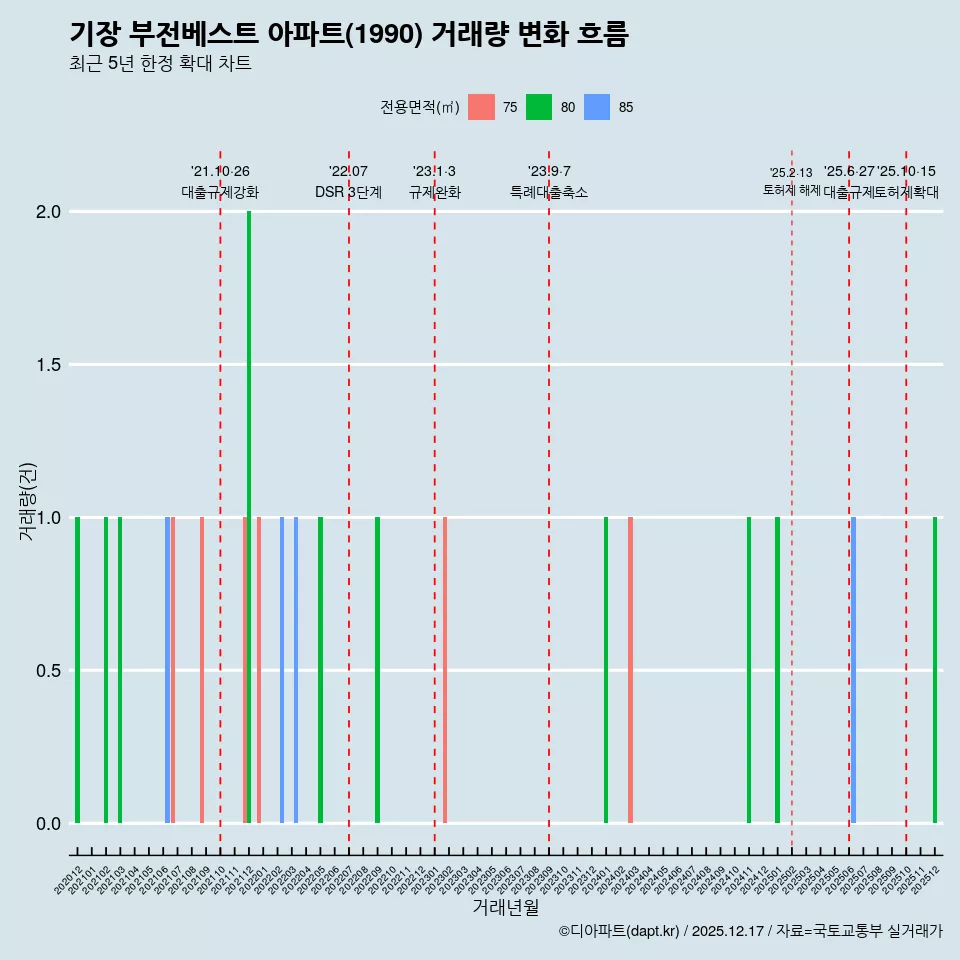 기장 부전베스트 아파트(1990) 거래량 변화 흐름