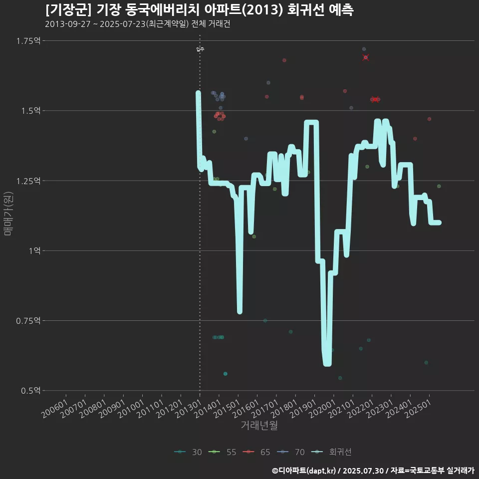 [기장군] 기장 동국에버리치 아파트(2013) 회귀선 예측
