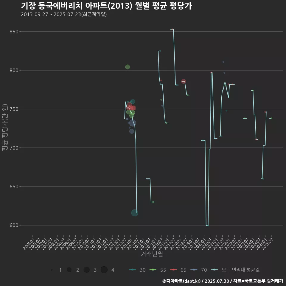 기장 동국에버리치 아파트(2013) 월별 평균 평당가