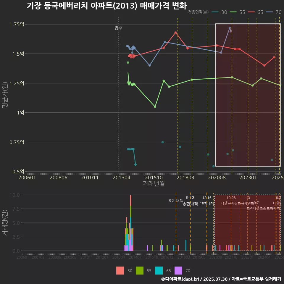 기장 동국에버리치 아파트(2013) 매매가격 변화