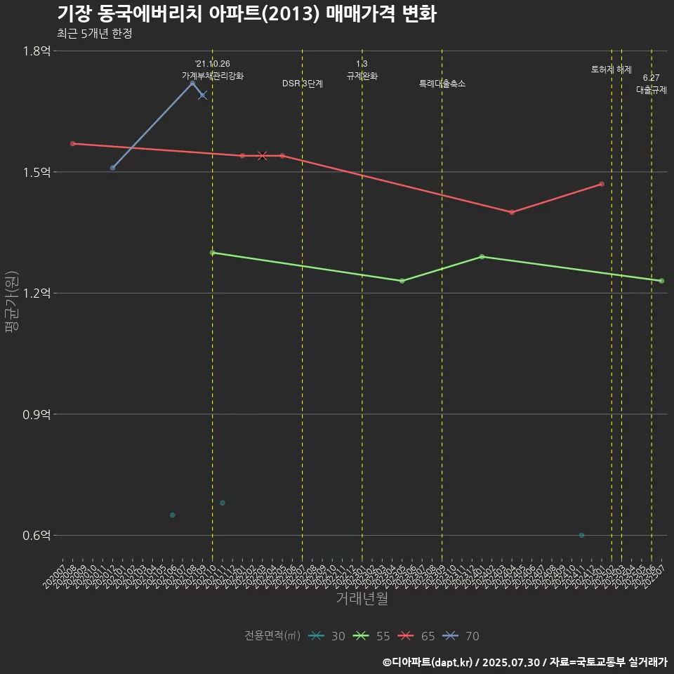 기장 동국에버리치 아파트(2013) 매매가격 변화