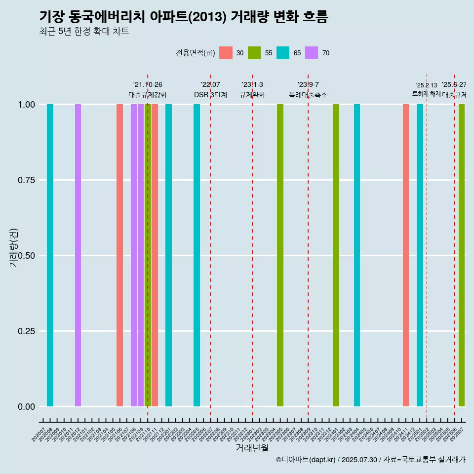 기장 동국에버리치 아파트(2013) 거래량 변화 흐름