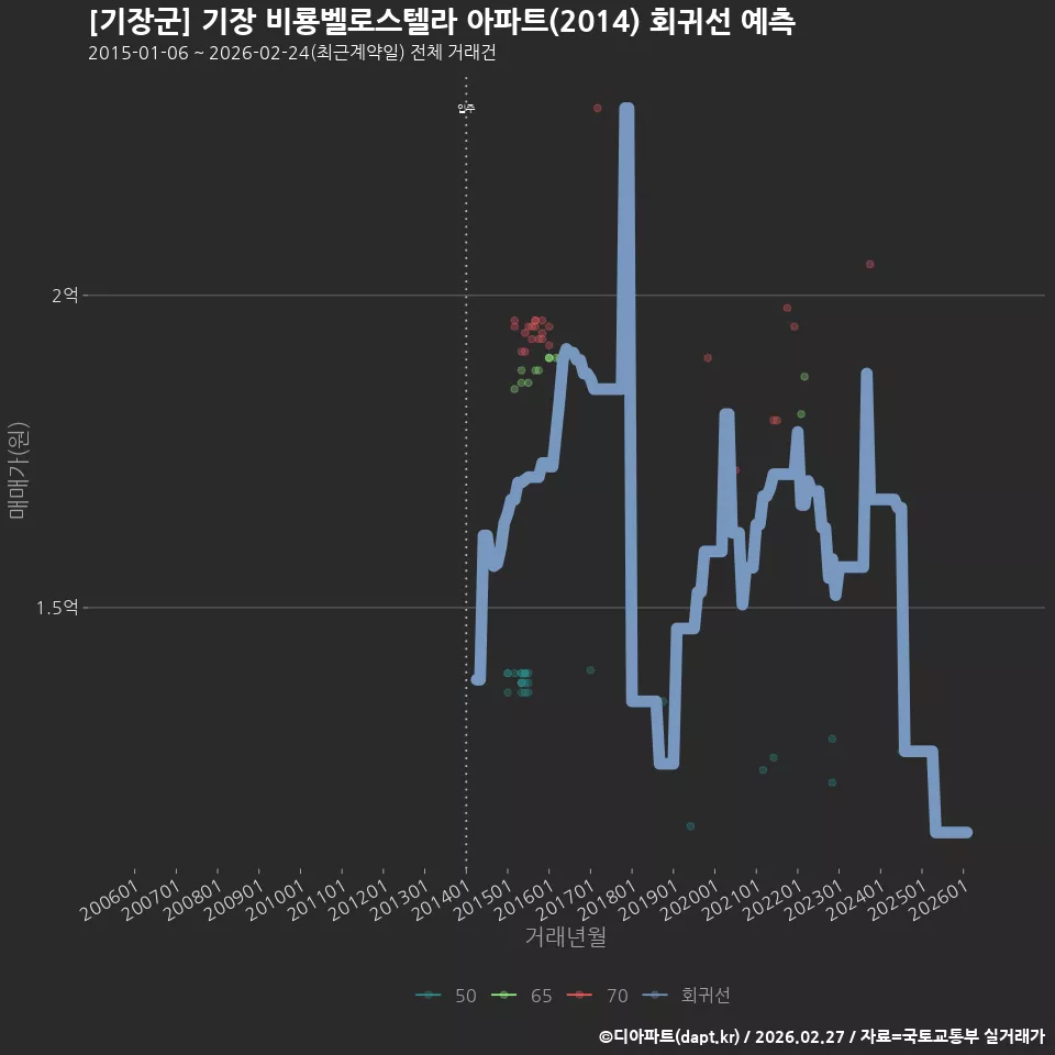 [기장군] 기장 비룡벨로스텔라 아파트(2014) 회귀선 예측