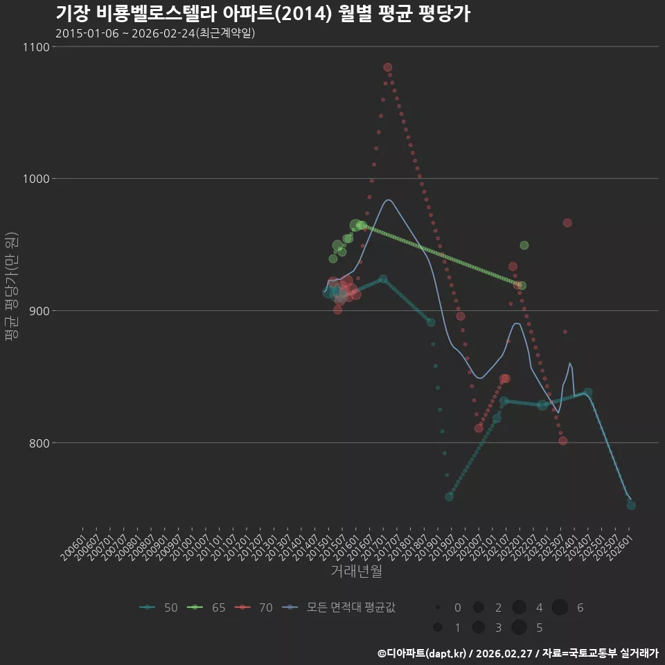 기장 비룡벨로스텔라 아파트(2014) 월별 평균 평당가